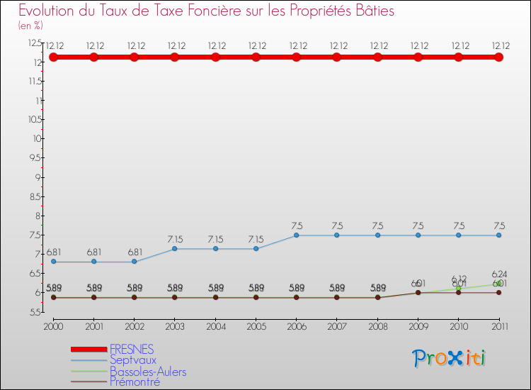 Evolution du taux de la taxe foncière sur le bati pour FRESNES et les communes proches Comparaison des taux de taxe foncière sur le bati pour FRESNES et les communes voisines