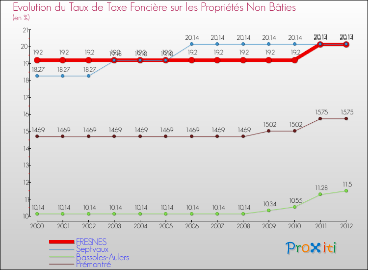 Evolution du taux de la taxe foncière sur les immeubles et terrains non batis pour FRESNES et les communes proches de 2000 à 2012 Comparaison des taux de la taxe foncière sur les immeubles et terrains non batis pour FRESNES et les communes voisines de 2000 à 2012