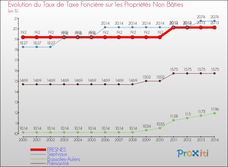 Evolution du taux de la taxe foncière sur les immeubles et terrains non batis pour FRESNES et les communes proches de 2000 à 2014 Comparaison des taux de la taxe foncière sur les immeubles et terrains non batis pour FRESNES et les communes voisines de 2000 à 2014