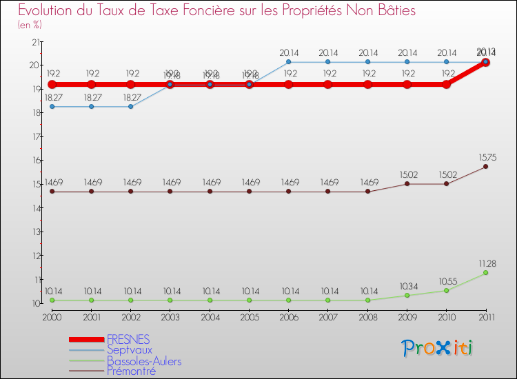 Evolution du taux de la taxe foncière sur les immeubles et terrains non batis pour FRESNES et les communes proches Comparaison des taux de la taxe foncière sur les immeubles et terrains non batis pour FRESNES et les communes voisines