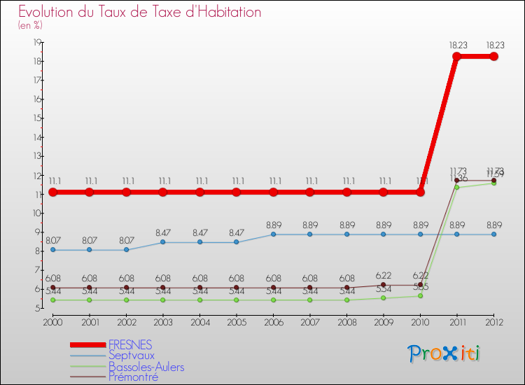 Evolution du taux de la taxe d'habitation pour FRESNES et les communes proches Comparaison des taux de la taxe d'habitation pour FRESNES et les communes voisines