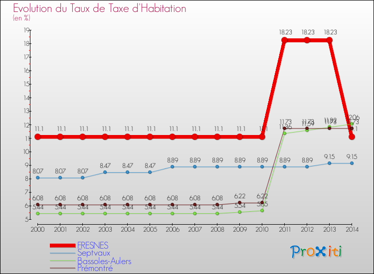 Evolution du taux de la taxe d'habitation pour FRESNES et les communes proches de 2000 à 2014 Comparaison des taux de la taxe d'habitation pour FRESNES et les communes voisines de 2000 à 2014