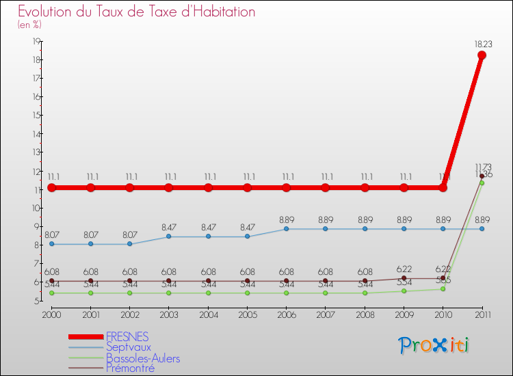 Evolution du taux de la taxe d'habitation pour FRESNES et les communes proches Comparaison des taux de la taxe d'habitation pour FRESNES et les communes voisines
