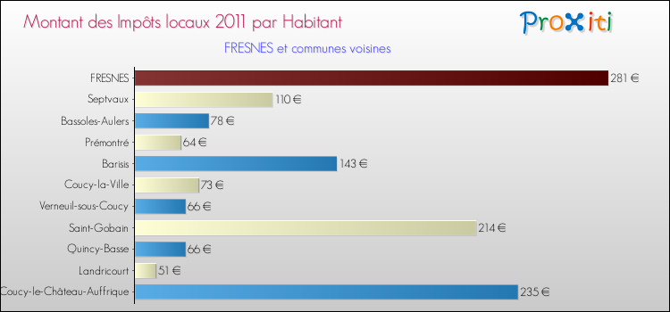 Montant des impôts locaux par Habitant pour FRESNES et les communes proches Comparaison des impôts locaux par habitant pour FRESNES et les communes voisines