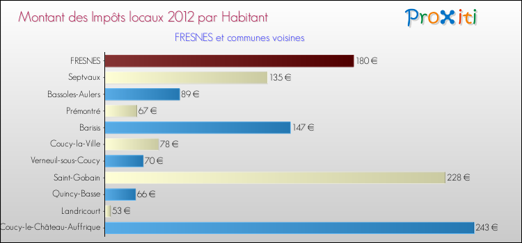 Montant des impôts locaux par Habitant pour FRESNES et les communes proches Comparaison des impôts locaux par habitant pour FRESNES et les communes voisines
