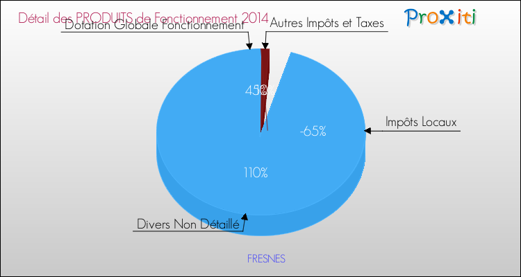 Décomposition du Budget de Fonctionnement 2014 de la commune de FRESNES Budget de Fonctionnement 2014 pour la commune de FRESNES