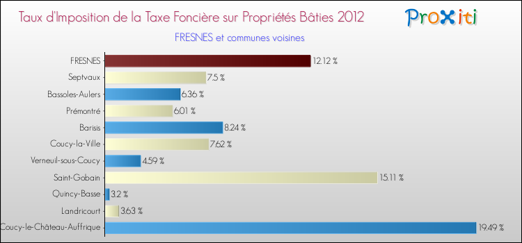 Taux d'imposition de la taxe foncière sur le bati 2012 pour FRESNES et les communes proches Comparaison des taux d'imposition de la taxe foncière sur le bati 2012 pour FRESNES et les communes voisines