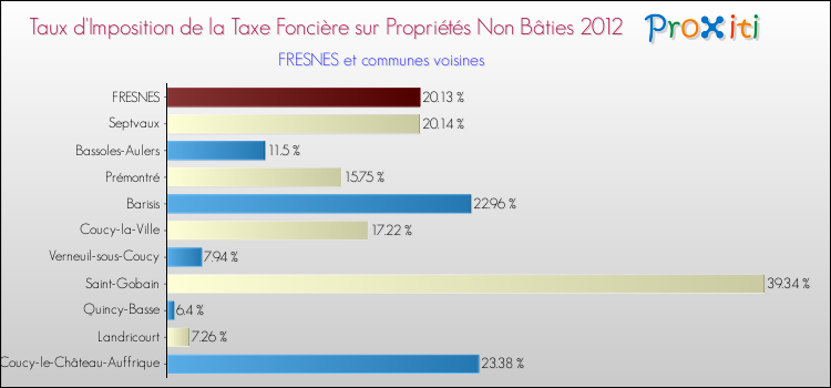Taux d'imposition de la taxe foncière sur les immeubles et terrains non batis 2012 pour FRESNES et les communes proches Comparaison des taux d'imposition de la taxe foncière sur les immeubles et terrains non batis 2012 pour FRESNES et les communes voisines