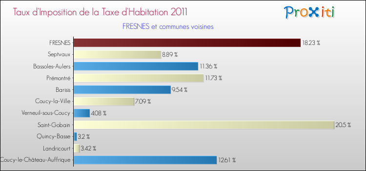 Taux d'imposition de la taxe d'habitation 2011 pour FRESNES et les communes proches Comparaison des taux d'imposition de la taxe d'habitation 2011 pour FRESNES et les communes voisines