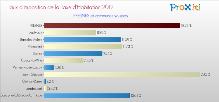 Taux d'imposition de la taxe d'habitation 2012 pour FRESNES et les communes proches Comparaison des taux d'imposition de la taxe d'habitation 2012 pour FRESNES et les communes voisines