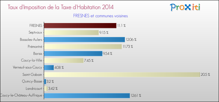 Taux d'imposition de la taxe d'habitation 2014 pour FRESNES et les communes proches Comparaison des taux d'imposition de la taxe d'habitation 2014 pour FRESNES et les communes voisines