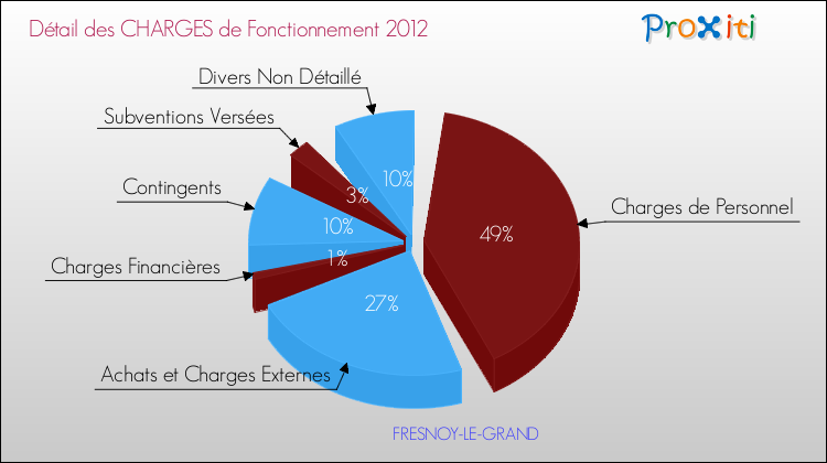 Décomposition des Charges de Fonctionnement 2012 de la commune de FRESNOY-LE-GRAND Charges de Fonctionnement 2012 pour la commune de FRESNOY-LE-GRAND