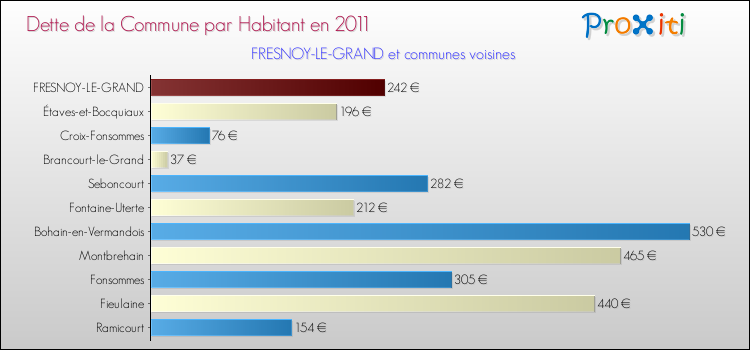 Dette par habitant de la commune en 2011 pour FRESNOY-LE-GRAND et les communes proches Comparaison de la dette par habitant de la commune en 2011 pour FRESNOY-LE-GRAND et les communes voisines