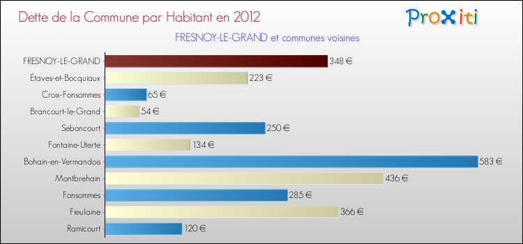 Dette par habitant de la commune en 2012 pour FRESNOY-LE-GRAND et les communes proches Comparaison de la dette par habitant de la commune en 2012 pour FRESNOY-LE-GRAND et les communes voisines