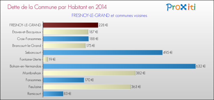 Dette par habitant de la commune en 2014 pour FRESNOY-LE-GRAND et les communes proches Comparaison de la dette par habitant de la commune en 2014 pour FRESNOY-LE-GRAND et les communes voisines