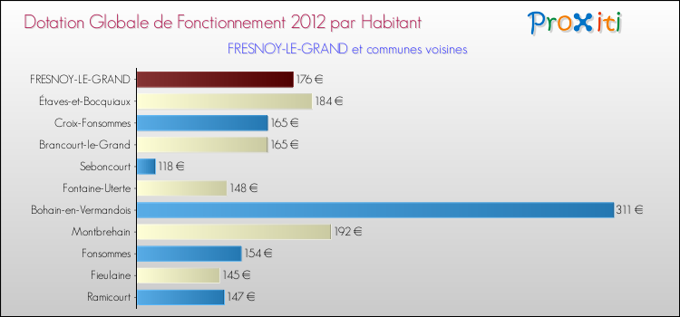 Montant des dotations globales de fonctionnement DGF par Habitant pour FRESNOY-LE-GRAND et les communes proches Comparaison des des dotations globales de fonctionnement DGF par habitant pour FRESNOY-LE-GRAND et les communes voisines