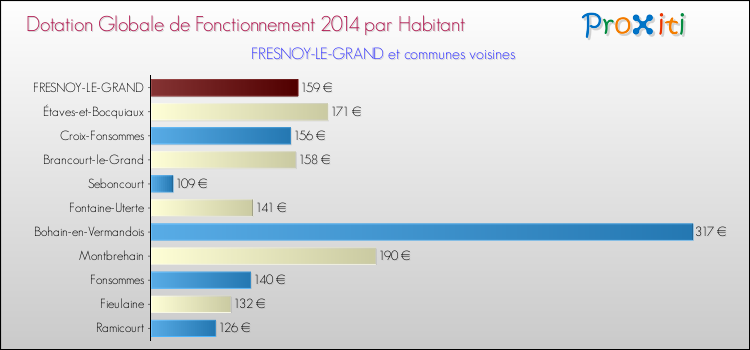 Montant des dotations globales de fonctionnement DGF par Habitant pour FRESNOY-LE-GRAND et les communes proches en 2014. Comparaison des des dotations globales de fonctionnement DGF par habitant pour FRESNOY-LE-GRAND et les communes voisines en 2014.