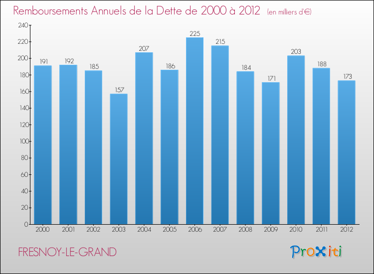 Evolution de l'annuité de la dette pour la commune de FRESNOY-LE-GRAND de 2000 à 2012 Annuités de la dette pour FRESNOY-LE-GRAND de 2000 à 2012