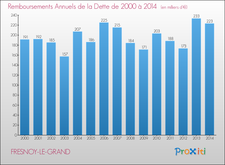 Evolution de l'annuité de la dette pour la commune de FRESNOY-LE-GRAND de 2000 à 2014 Annuités de la dette pour FRESNOY-LE-GRAND de 2000 à 2014