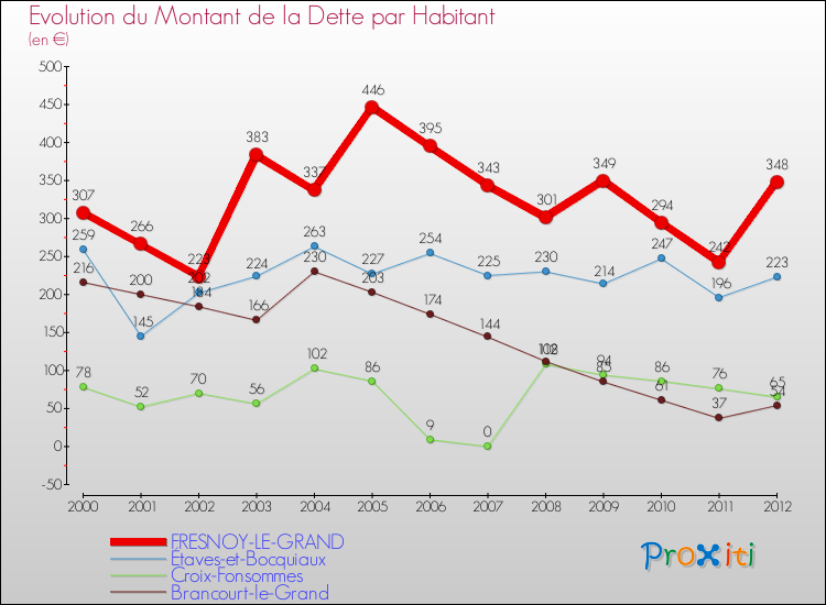 Evolution de la dette par habitant pour la commune de FRESNOY-LE-GRAND et les communes proches de 2000 à 2012 Comparaison de la dette par habitant pour FRESNOY-LE-GRAND et les communes voisines de 2000 à 2012