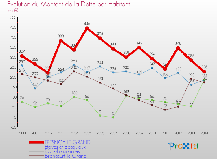 Evolution de la dette par habitant pour la commune de FRESNOY-LE-GRAND et les communes proches de 2000 à 2014 Comparaison de la dette par habitant pour FRESNOY-LE-GRAND et les communes voisines de 2000 à 2014