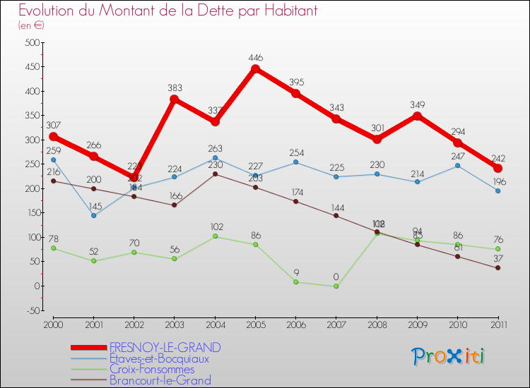 Evolution de la dette par habitant pour la commune de FRESNOY-LE-GRAND et les communes proches Comparaison de la dette par habitant pour FRESNOY-LE-GRAND et les communes voisines