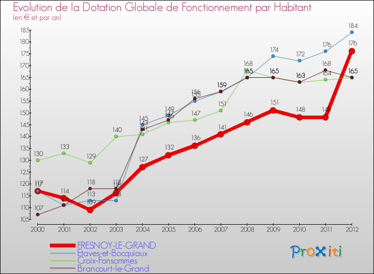 Evolution et montant de la dotation globale de fonctionnement par Habitant pour FRESNOY-LE-GRAND et les communes proches Comparaison des dotations globales de fonctionnement par habitant pour FRESNOY-LE-GRAND et les communes voisines