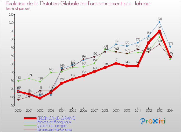 Evolution et montant de la dotation globale de fonctionnement par Habitant pour FRESNOY-LE-GRAND et les communes proches de 2000 à 2014. Comparaison des dotations globales de fonctionnement par habitant pour FRESNOY-LE-GRAND et les communes voisines de 2000 à 2014.