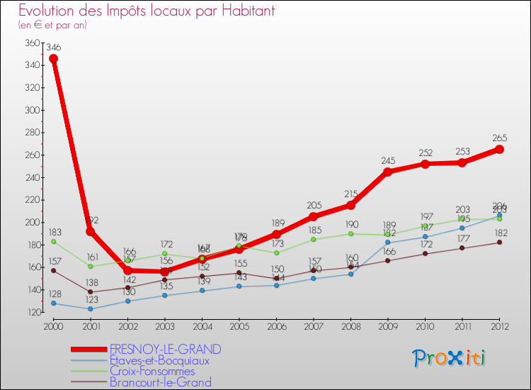 Evolution et montant des impôts locaux par Habitant pour FRESNOY-LE-GRAND et les communes proches Comparaison des impôts locaux par habitant pour FRESNOY-LE-GRAND et les communes voisines