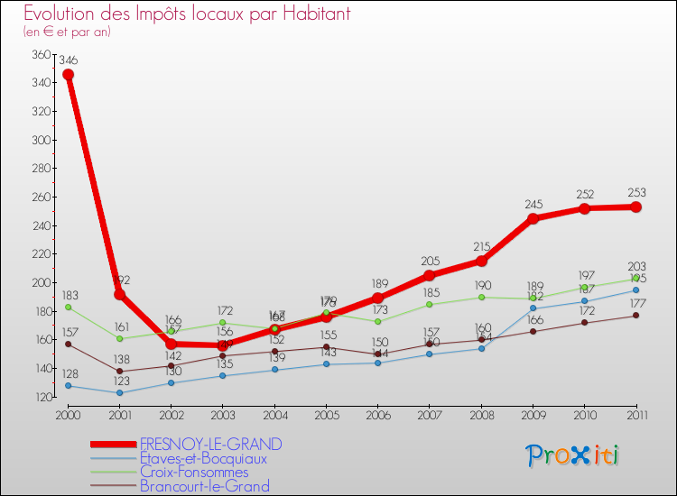 Evolution et montant des impôts locaux par Habitant pour FRESNOY-LE-GRAND et les communes proches Comparaison des impôts locaux par habitant pour FRESNOY-LE-GRAND et les communes voisines