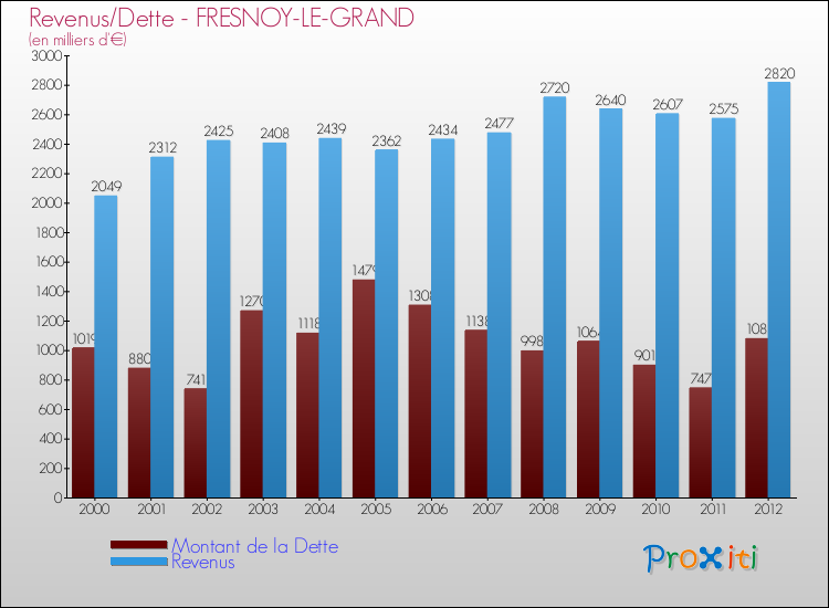 Evolution comparée de la dette et des revenus pour la commune de FRESNOY-LE-GRAND de 2000 à 2012 Comparaison de la dette et des revenus pour FRESNOY-LE-GRAND de 2000 à 2012
