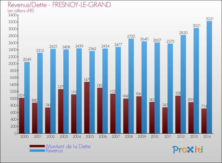 Evolution comparée de la dette et des revenus pour la commune de FRESNOY-LE-GRAND de 2000 à 2014 Comparaison de la dette et des revenus pour FRESNOY-LE-GRAND de 2000 à 2014