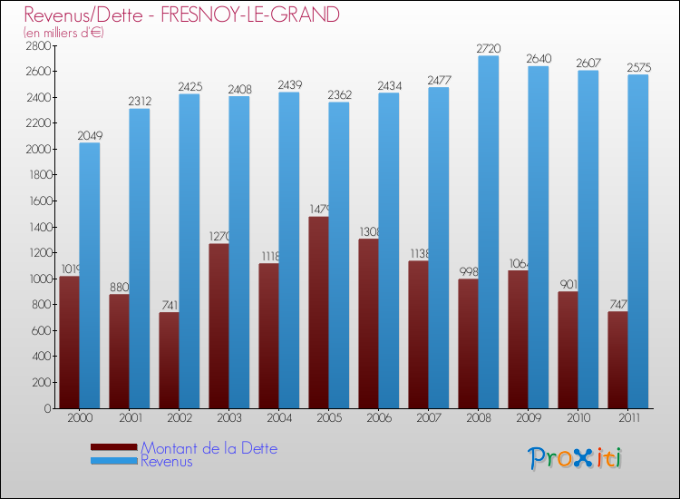 Evolution comparée de la dette et des revenus pour la commune de FRESNOY-LE-GRAND de 2000 à 2011 Comparaison de la dette et des revenus pour FRESNOY-LE-GRAND de 2000 à 2011