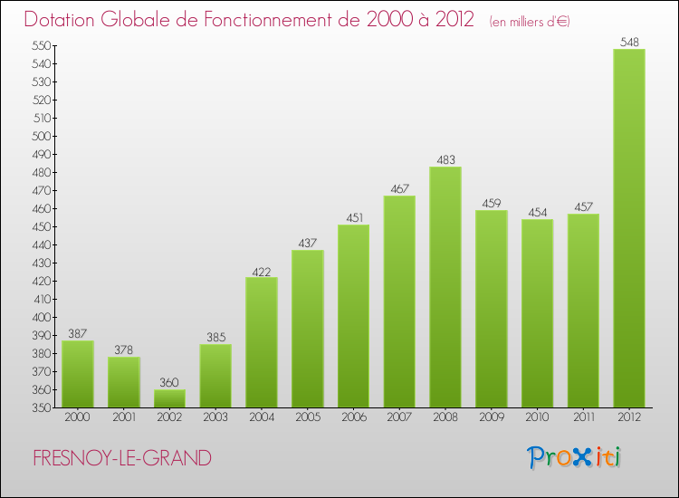 Evolution du montant de la Dotation Globale de Fonctionnement pour la commune de FRESNOY-LE-GRAND de 2000 à 2012 Evolution du montant de la Dotation Globale de Fonctionnement pour FRESNOY-LE-GRAND de 2000 à 2012