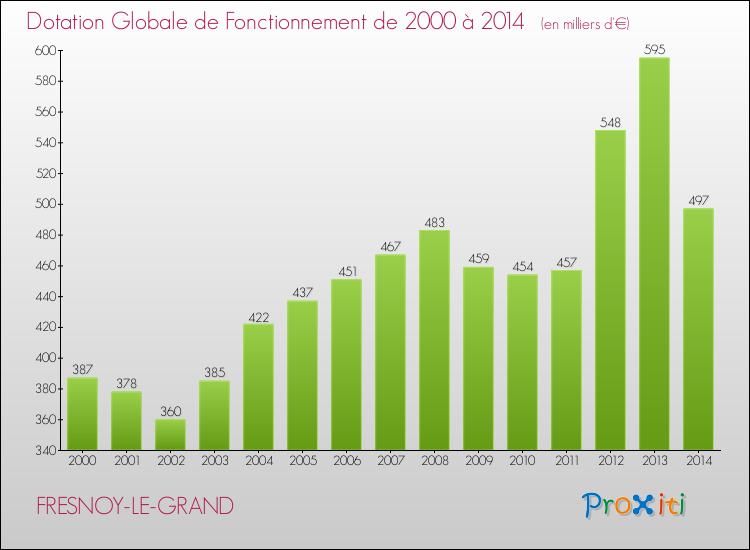 Evolution du montant de la Dotation Globale de Fonctionnement pour la commune de FRESNOY-LE-GRAND de 2000 à 2014 Evolution du montant de la Dotation Globale de Fonctionnement pour FRESNOY-LE-GRAND de 2000 à 2014