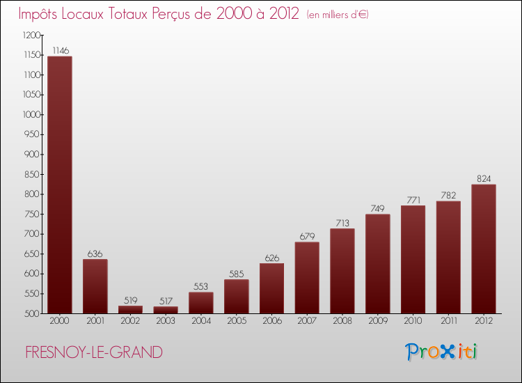Evolution des Impôts Locaux pour la commune de FRESNOY-LE-GRAND de 2000 à 2012 Evolution des Impôts Locaux pour FRESNOY-LE-GRAND de 2000 à 2012