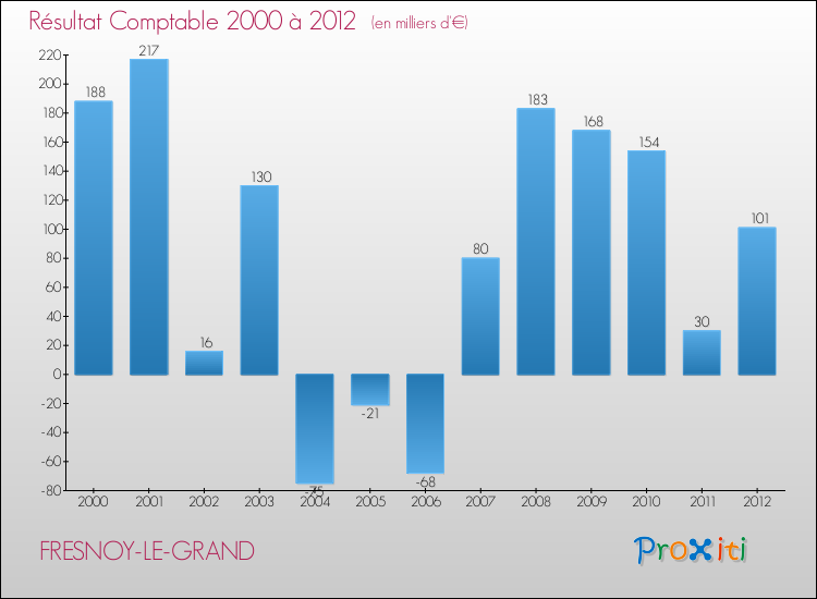 Evolution du résultat comptable pour la commune de FRESNOY-LE-GRAND de 2000 à 2012 Evolution du résultat comptable pour FRESNOY-LE-GRAND de 2000 à 2012