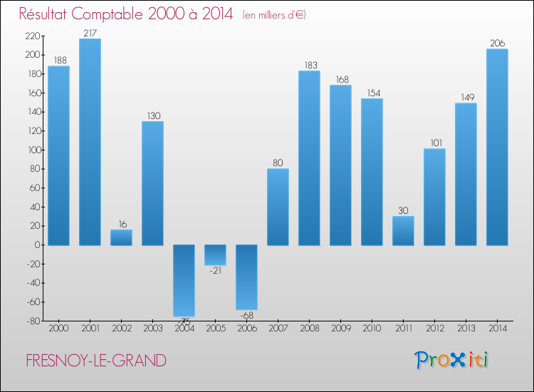 Evolution du résultat comptable pour la commune de FRESNOY-LE-GRAND de 2000 à 2014 Evolution du résultat comptable pour FRESNOY-LE-GRAND de 2000 à 2014