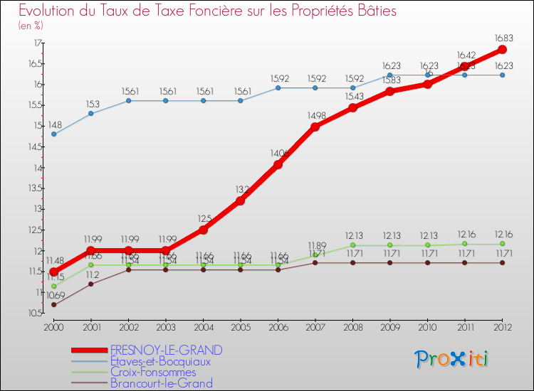 Evolution du taux de la taxe foncière sur le bati pour FRESNOY-LE-GRAND et les communes proches de 2000 à 2012 Comparaison des taux de taxe foncière sur le bati pour FRESNOY-LE-GRAND et les communes voisines de 2000 à 2012