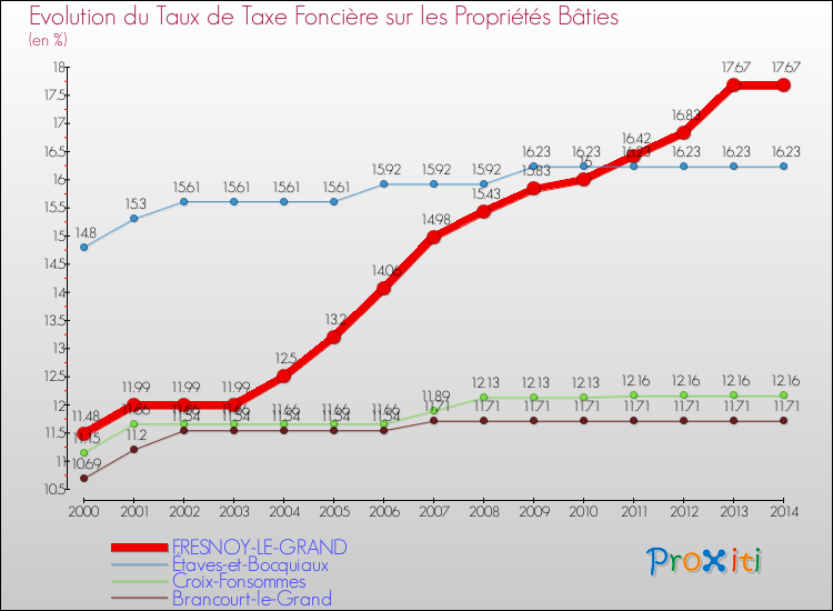 Evolution du taux de la taxe foncière sur le bati pour FRESNOY-LE-GRAND et les communes proches de 2000 à 2014 Comparaison des taux de taxe foncière sur le bati pour FRESNOY-LE-GRAND et les communes voisines de 2000 à 2014