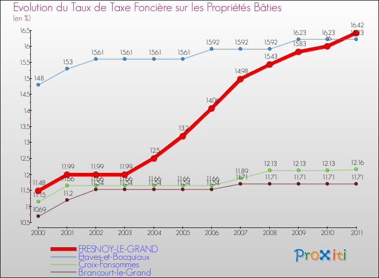 Evolution du taux de la taxe foncière sur le bati pour FRESNOY-LE-GRAND et les communes proches Comparaison des taux de taxe foncière sur le bati pour FRESNOY-LE-GRAND et les communes voisines