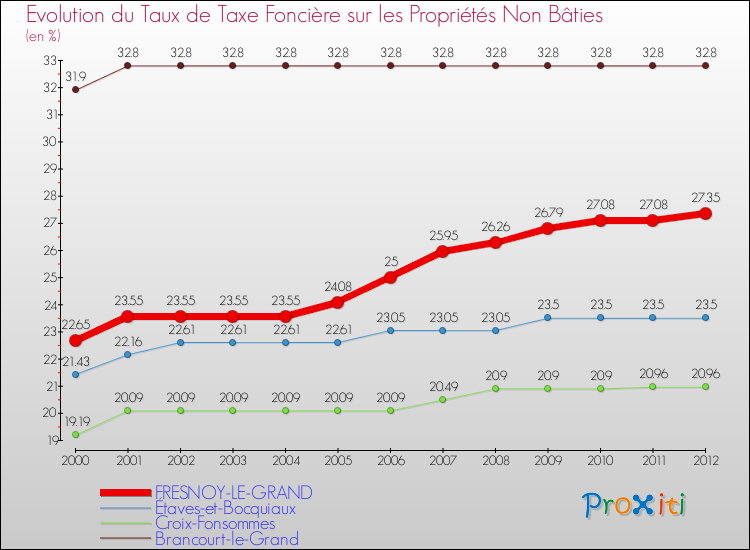 Evolution du taux de la taxe foncière sur les immeubles et terrains non batis pour FRESNOY-LE-GRAND et les communes proches de 2000 à 2012 Comparaison des taux de la taxe foncière sur les immeubles et terrains non batis pour FRESNOY-LE-GRAND et les communes voisines de 2000 à 2012