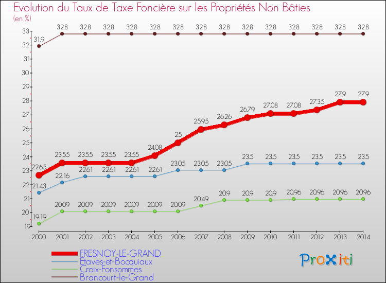 Evolution du taux de la taxe foncière sur les immeubles et terrains non batis pour FRESNOY-LE-GRAND et les communes proches de 2000 à 2014 Comparaison des taux de la taxe foncière sur les immeubles et terrains non batis pour FRESNOY-LE-GRAND et les communes voisines de 2000 à 2014