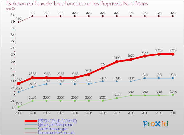 Evolution du taux de la taxe foncière sur les immeubles et terrains non batis pour FRESNOY-LE-GRAND et les communes proches Comparaison des taux de la taxe foncière sur les immeubles et terrains non batis pour FRESNOY-LE-GRAND et les communes voisines