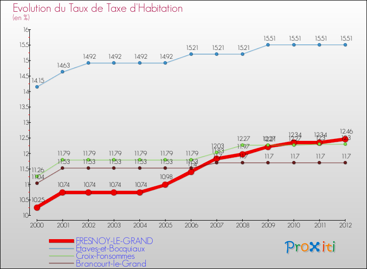 Evolution du taux de la taxe d'habitation pour FRESNOY-LE-GRAND et les communes proches Comparaison des taux de la taxe d'habitation pour FRESNOY-LE-GRAND et les communes voisines