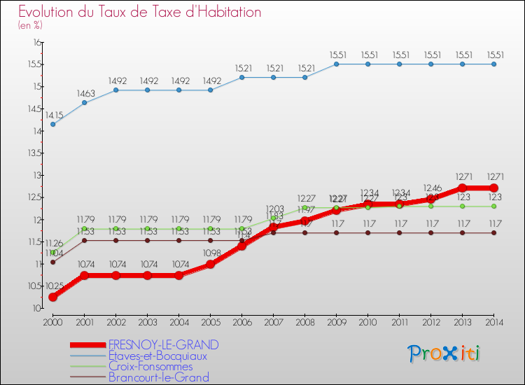 Evolution du taux de la taxe d'habitation pour FRESNOY-LE-GRAND et les communes proches de 2000 à 2014 Comparaison des taux de la taxe d'habitation pour FRESNOY-LE-GRAND et les communes voisines de 2000 à 2014