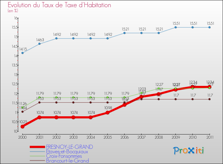 Evolution du taux de la taxe d'habitation pour FRESNOY-LE-GRAND et les communes proches Comparaison des taux de la taxe d'habitation pour FRESNOY-LE-GRAND et les communes voisines