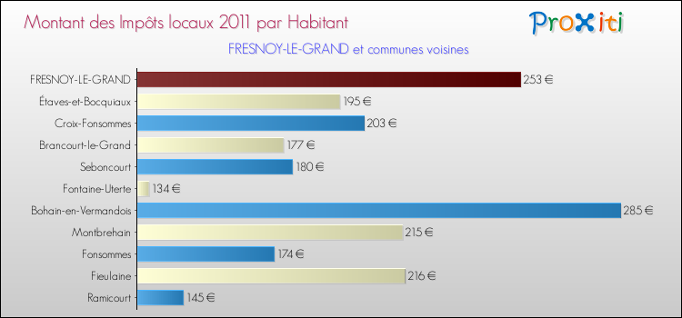 Montant des impôts locaux par Habitant pour FRESNOY-LE-GRAND et les communes proches Comparaison des impôts locaux par habitant pour FRESNOY-LE-GRAND et les communes voisines