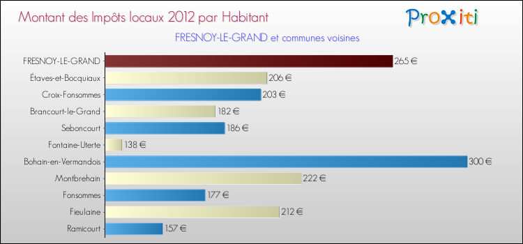 Montant des impôts locaux par Habitant pour FRESNOY-LE-GRAND et les communes proches Comparaison des impôts locaux par habitant pour FRESNOY-LE-GRAND et les communes voisines