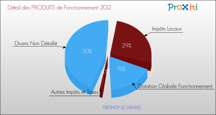 Décomposition du Budget de Fonctionnement 2012 de la commune de FRESNOY-LE-GRAND Budget de Fonctionnement 2012 pour la commune de FRESNOY-LE-GRAND